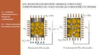 Drainage Undrainage soil conditions [upl. by Edin]