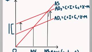 Expansionary and Contractionary Fiscal Policy in Aggregate Supply and Demand [upl. by Remus]