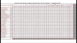 TELANGANA DSC 2023 SIDDIPET DISTRICT COMMUNITY WISE CATEGORY WISE VACANCIES [upl. by Clarke]