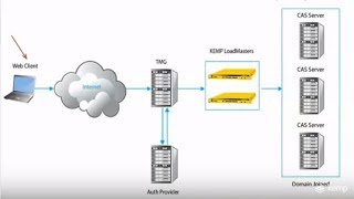 Microsoft ForeFront TMG Replacement  KempTech ESP [upl. by Anelrac]