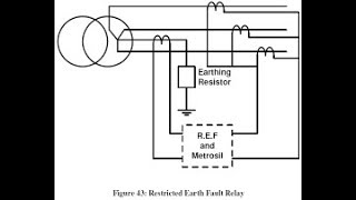 P142 HIGH IMPEDANCE RESTRICTED EARTH FAULT [upl. by Matta]