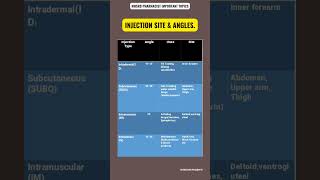 MHSRB PHARMACIST  INJECTION TYPES amp ANGLES [upl. by Eimile]