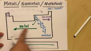 Metals Nonmetals and Metalloids  Properties  Where on the Periodic Table [upl. by Niki]