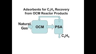 Adsorbents for C2H4 Recovery from OCM Reactor Products [upl. by Ibby305]