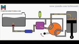 Animation How basic hydraulic circuit works ✔ [upl. by Eimarej]