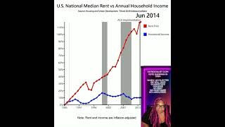 The Gap Between National Median Rent and Annual Household Income [upl. by Ethan]