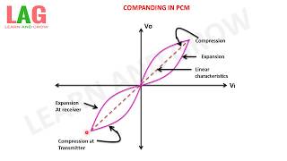 Companding Curve In PCM हिन्दी [upl. by Aivek300]