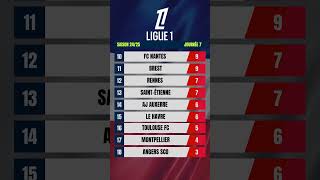 Ligue 1 Classement 202425 Journée 7 ligue1 classement psg asmonaco om reims losc rclens [upl. by Mikaela]