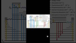 Jablonski Diagram chemistry [upl. by Gensler522]