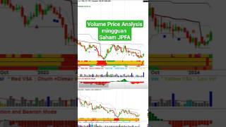 Volume Price Analysis mingguan Saham JPFA [upl. by Aelanna657]