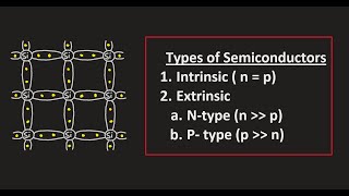 Intrinsic NType amp PType Semiconductor  Majority and Minority Carriers  Semiconductors  Part 2 [upl. by Dnarb588]