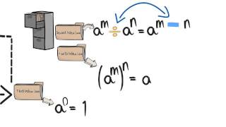 Index Laws [upl. by Kristoforo]