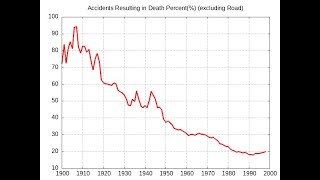 GnuplotEmacs US Accidental Deaths excluding road [upl. by Grannie]