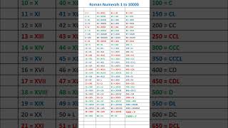 Roman numerals from 1 to 10000 shorts romannumerals [upl. by Juliette]