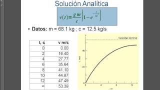 4 metodos numericos unidad 1 ejercicios sol analitica y euler [upl. by Airual]