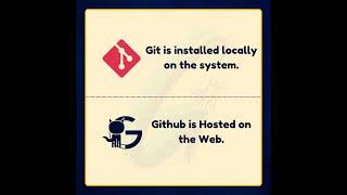 Git vs Github shorts [upl. by Anselm879]