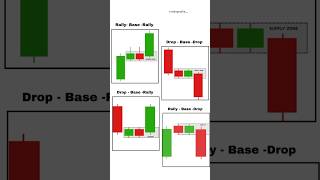 Different types of order block  Order Block trading  Forex  crypto tradingmafia reels shorts [upl. by Narut]