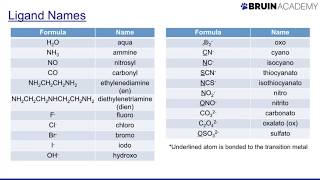 Naming Coordination Compounds [upl. by Kcirderfla754]