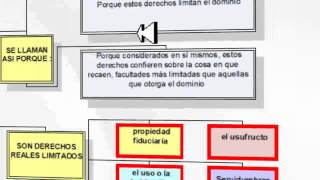 DERECHOS REALES LIMITADOS [upl. by Leahcim]