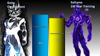 Goku Omnipotent Vs 1M Year Trained Saitama Power Level [upl. by Bigford]