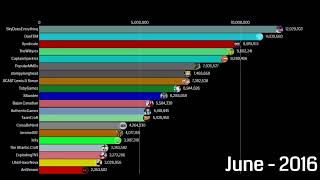 The most Subscribed Gaming Channel 2005  2028 Dream Vs MrBeast Gaming [upl. by Wester]