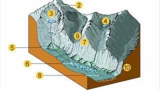 GCSE Geography Revision Glaciation [upl. by Ttennej946]