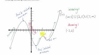 Increasing Decreasing Max Min [upl. by Reidid]