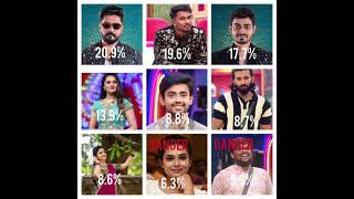 Bigg Boss nominated contestants voting results Friday comment ur fav one trending biggboss [upl. by Kreg]