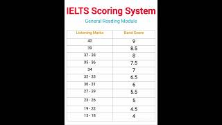 ielts scoring system general generalreading [upl. by Yanehc]