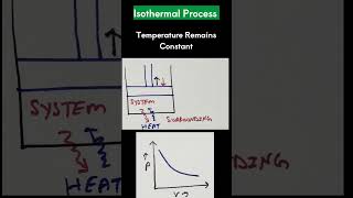 Isothermal Process [upl. by Lukasz300]