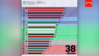 Brasileirão 2020 a evolução da classificação rodada a rodada [upl. by Wivinia226]