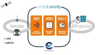 EUROCONTROL surveillance activities overview [upl. by Lubet656]