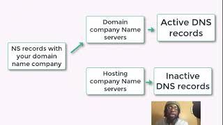 What are Name Servers and NS Records [upl. by Edithe]