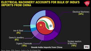 What Does India Import The Most From China  DIU Video [upl. by Eintrok]