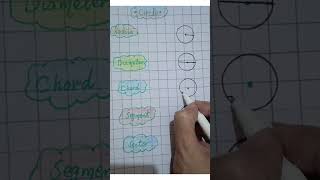 Topic CircleRadiusDiameter ChordSegment Secter for childrens👧👦art with fun [upl. by Acsirp]