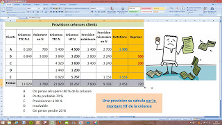 Provisions pour dépréciation des créances clients  Exercice commenté [upl. by Lyrej]