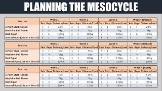 The Fundamentals of Periodization  Planning the Mesocycle [upl. by Janos977]