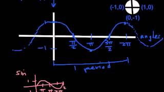 Developing the graph of ycosx [upl. by Nathalie]