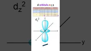 The d amp f Orbitals Explained [upl. by Helban]