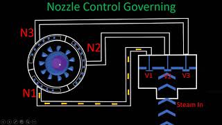 Nozzle Governing Of Steam Turbine Animated In Bangla [upl. by Lock]