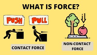 What is Force  Contact Force and NonContact Force  Science Lesson [upl. by Hras]