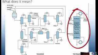 Process Intensification [upl. by Dougherty]