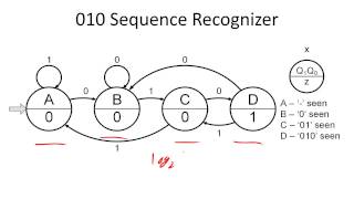 How to design a sequence recognizer [upl. by Natek320]