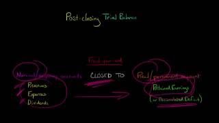 How to Make a Postclosing Trial Balance [upl. by Aitselec]