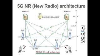 5G NR New Radio architecture 5g nr telecomstudy telecom rf [upl. by Anhavas]