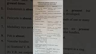 Diffrence between monocot and dicot stemanatomy [upl. by Clara737]