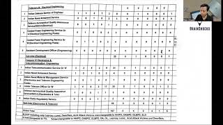 UPSC ESE 2024  Total no of Vacancies  Branch wise and Department wise vacancies [upl. by Analat452]