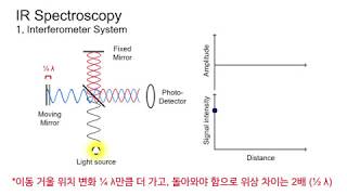 분석화학 IR Spectroscopy  FTIR 마이컬슨 간섭계 시스템과 푸리에 변환 [upl. by Jandy]