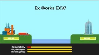 EXW EXWORKS NEDİR  1 dkda kısa anlatım [upl. by Awjan]