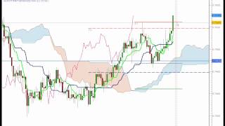 Ichimoku Trading with Pivot Pointsmp4 [upl. by Mendes628]